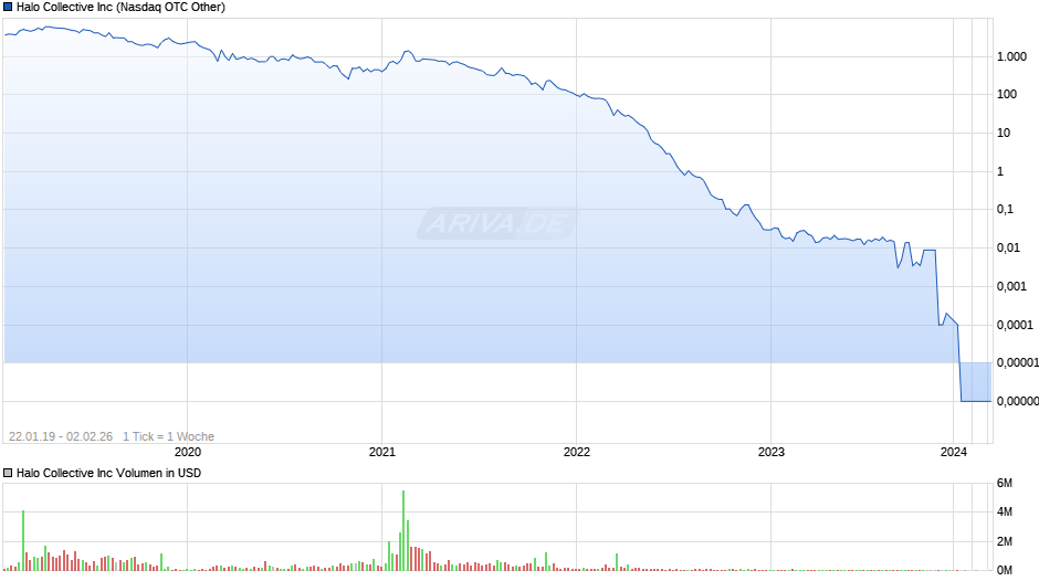 Halo Collective Chart