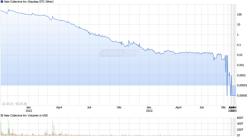 Halo Collective Chart