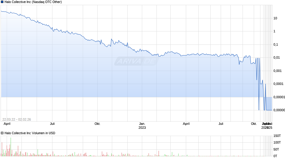 Halo Collective Chart