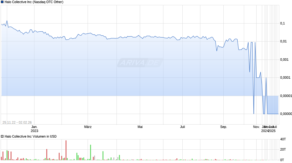 Halo Collective Chart