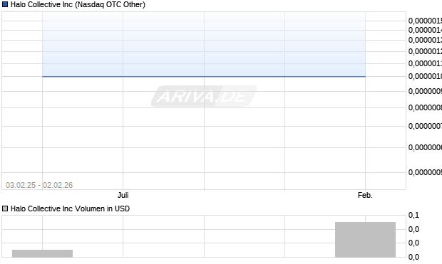 Halo Collective Aktie Chart