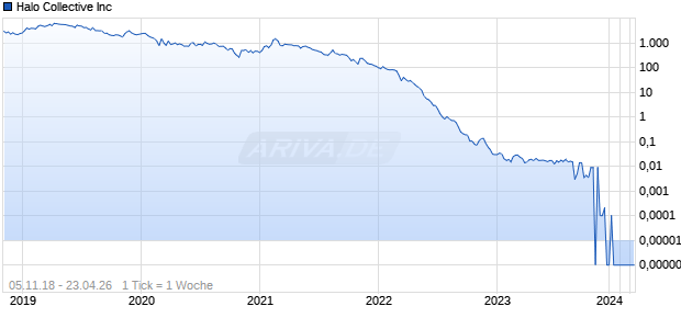 Halo Collective Inc Chart