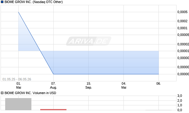 BIOME GROW Aktie Chart
