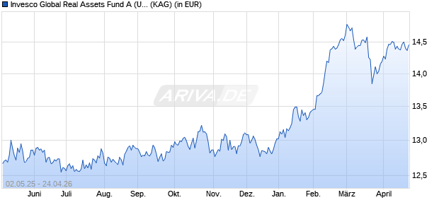 Performance des Invesco Global Real Assets Fund A (USD) auss. (WKN A2JLCX, ISIN LU1775977595)