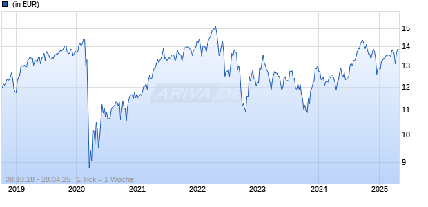 Invesco Global Real Assets Fund C (EUR Hdg) thes. Chart