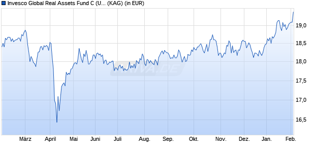 Performance des Invesco Global Real Assets Fund C (USD) thes. (WKN A2JLCZ, ISIN LU1775978056)