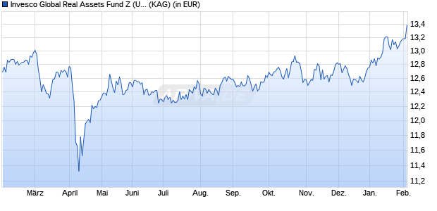 Performance des Invesco Global Real Assets Fund Z (USD) auss. (WKN A2JLC2, ISIN LU1775979534)
