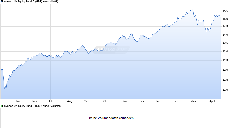 Invesco UK Equity Fund C (GBP) auss. Chart