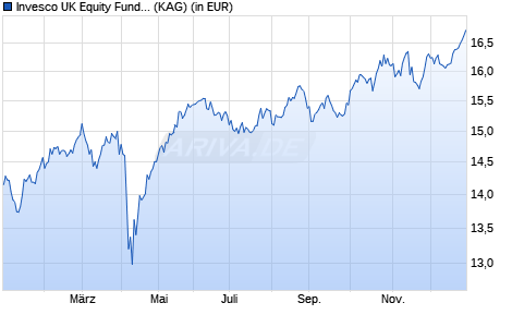 Performance des Invesco UK Equity Fund C (GBP) auss. (WKN A2JLE8, ISIN LU1775980037)