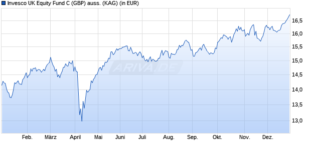 Performance des Invesco UK Equity Fund C (GBP) auss. (WKN A2JLE8, ISIN LU1775980037)