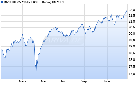 Performance des Invesco UK Equity Fund Z (GBP) auss. (WKN A2JLFD, ISIN LU1775980466)