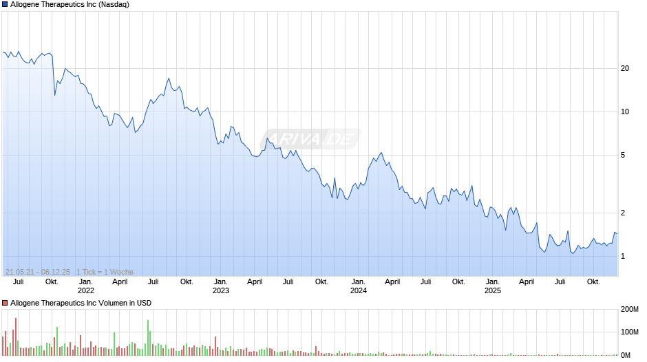 Allogene Therapeutics Chart