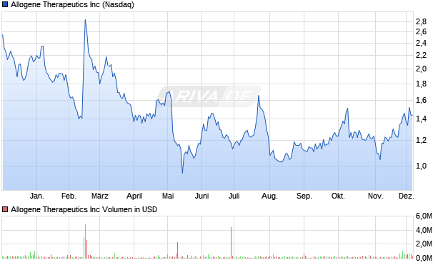 Allogene Therapeutics Aktie Chart