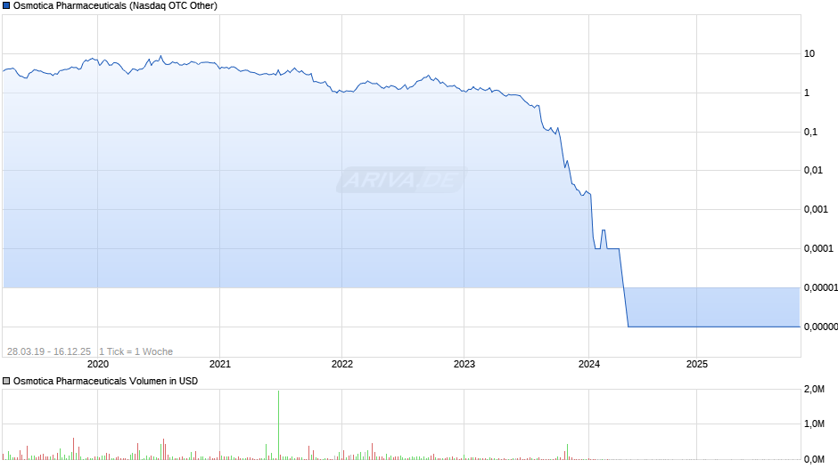 Osmotica Pharmaceuticals Chart