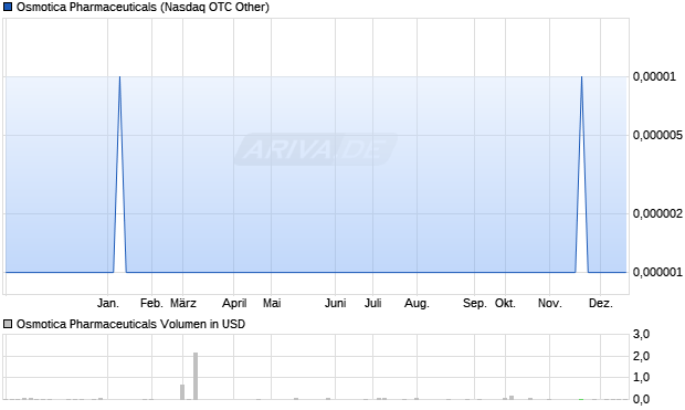 Osmotica Pharmaceuticals Aktie Chart