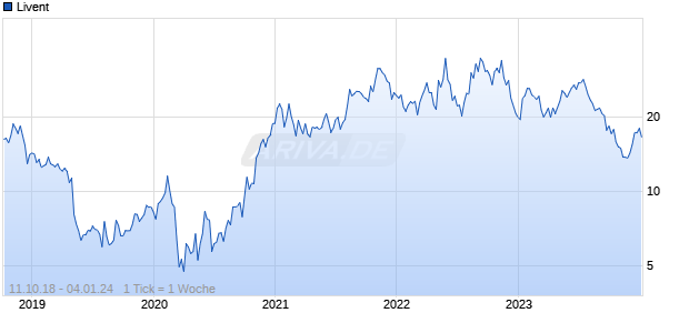 Livent Chart