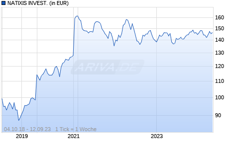 NATIXIS INVEST. Chart