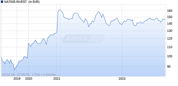 NATIXIS INVEST. Chart