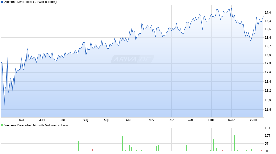Siemens Diversified Growth Chart