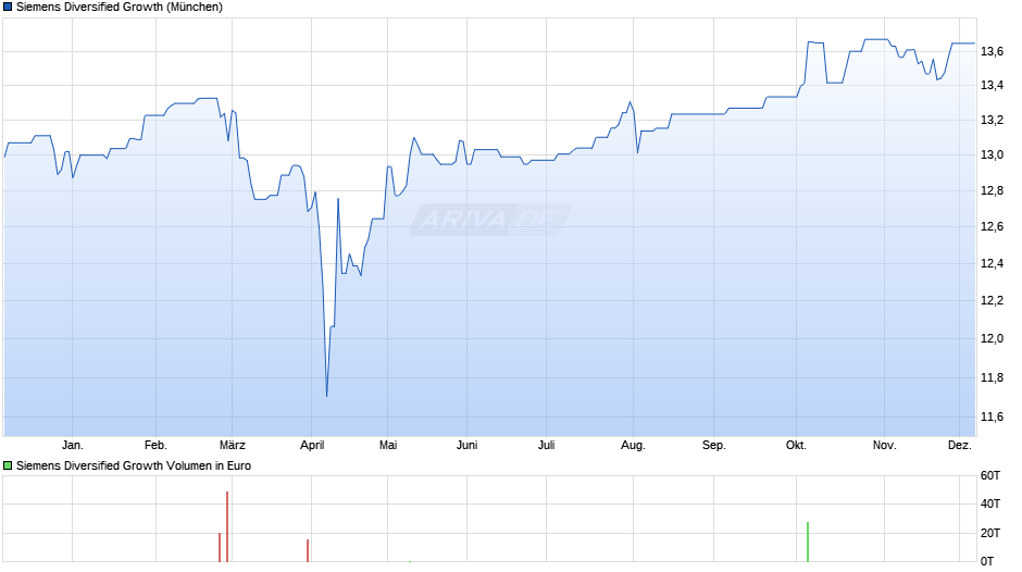 Siemens Diversified Growth Chart