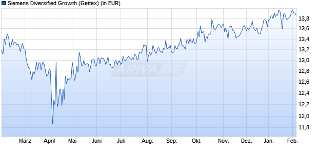 Performance des Siemens Diversified Growth (WKN A14XPF, ISIN DE000A14XPF5)