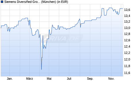 Performance des Siemens Diversified Growth (WKN A14XPF, ISIN DE000A14XPF5)