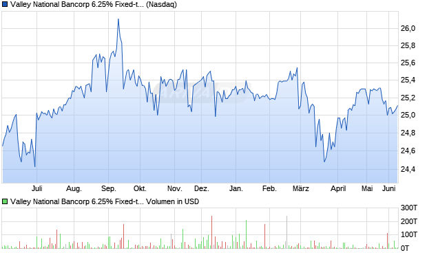 Valley National Bancorp 6.25% Fixed-to-Floating Rate Non-Cumulative Perpetual Preferred Stock, Serie Aktie Chart