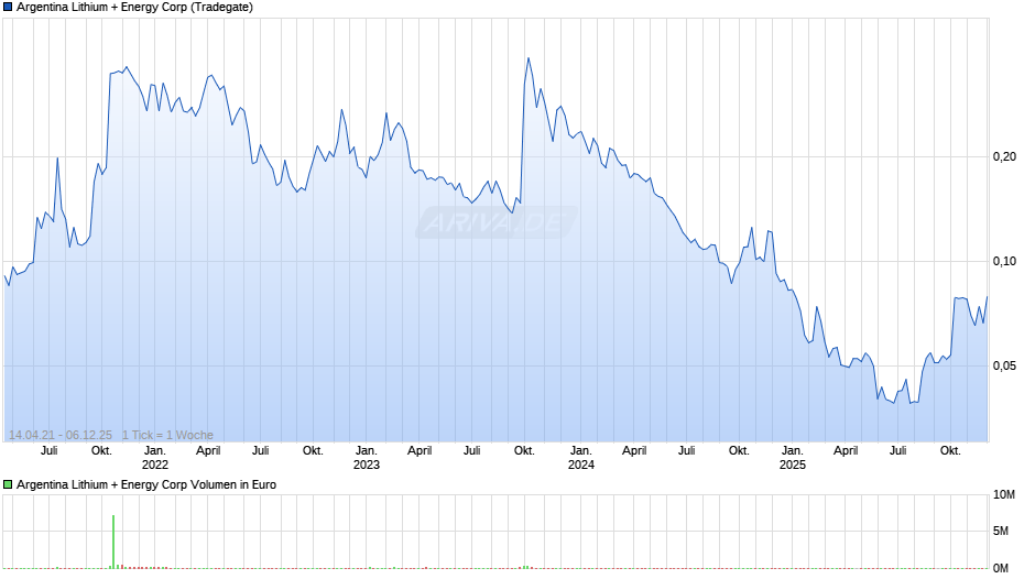 Argentina Lithium + Energy Chart
