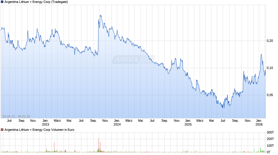 Argentina Lithium + Energy Chart
