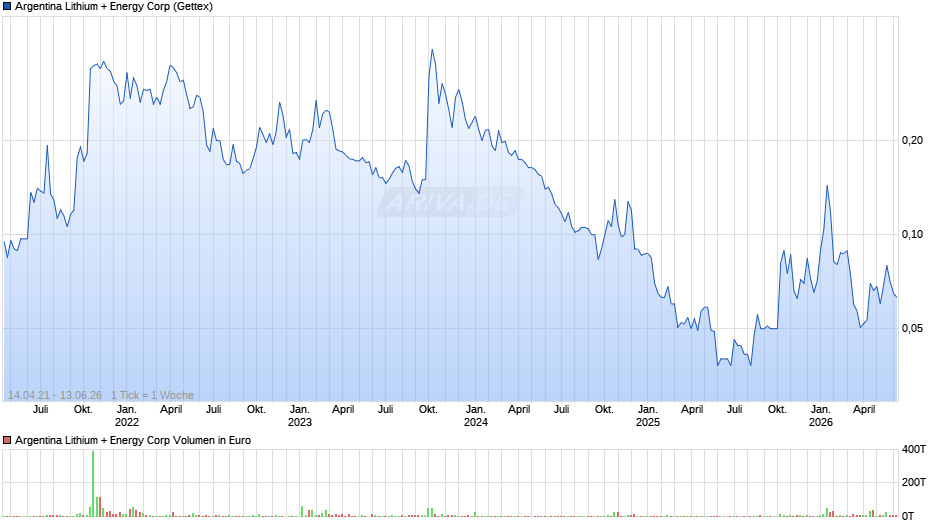 Argentina Lithium + Energy Chart