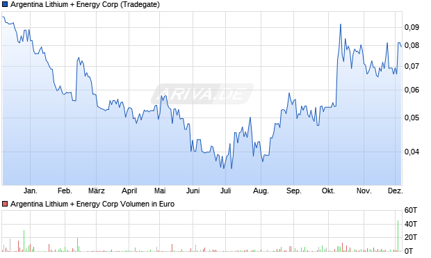 Argentina Lithium + Energy Aktie Chart