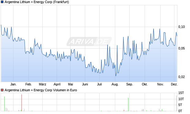 Argentina Lithium + Energy Aktie Chart