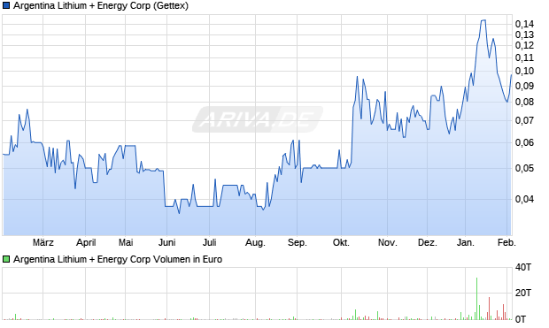 Argentina Lithium + Energy Aktie Chart