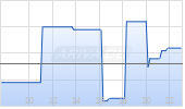 Argentina Lithium + Energy Corp Chart
