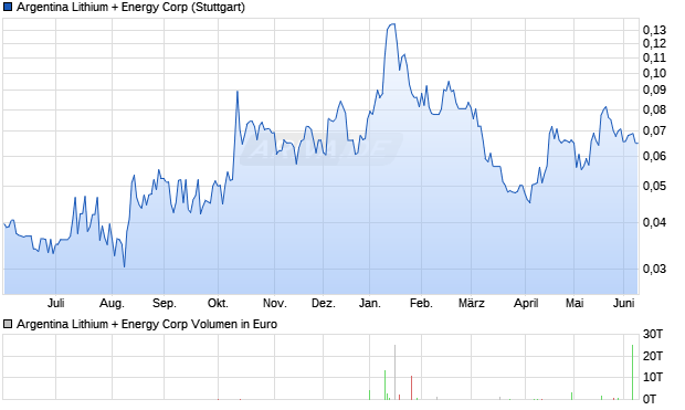 Argentina Lithium + Energy Aktie Chart