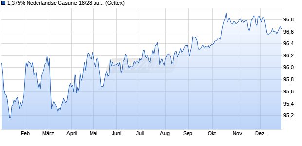 1,375% Nederlandse Gasunie 18/28 auf Festzins (WKN A2RSXY, ISIN XS1892117919) Chart