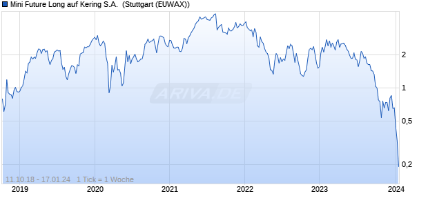 Mini Future Long auf Kering S.A. [Morgan Stanley & C. (WKN: MF7UMH) Chart