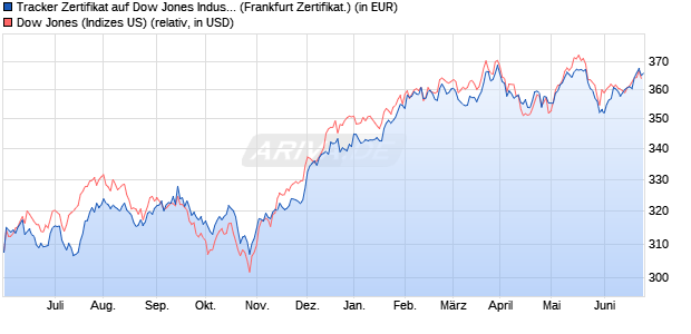 Tracker Zertifikat auf Dow Jones Industrial Average [U. (WKN: HX4S31) Chart