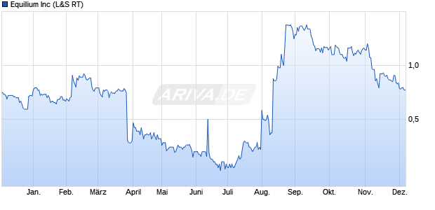 Equillium Aktie Chart