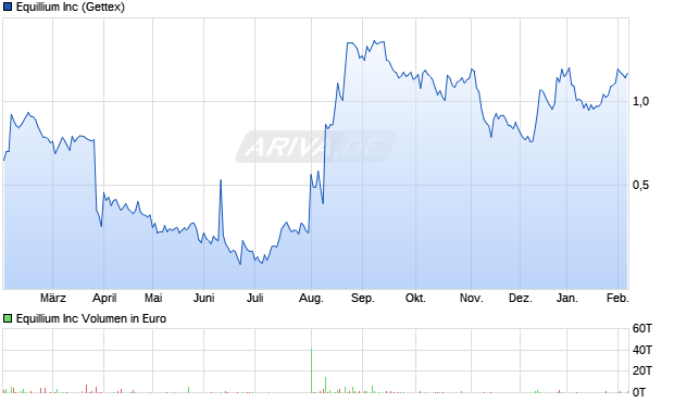 Equillium Aktie Chart