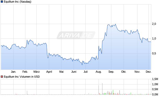 Equillium Aktie Chart