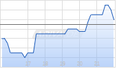 Equillium Inc Chart