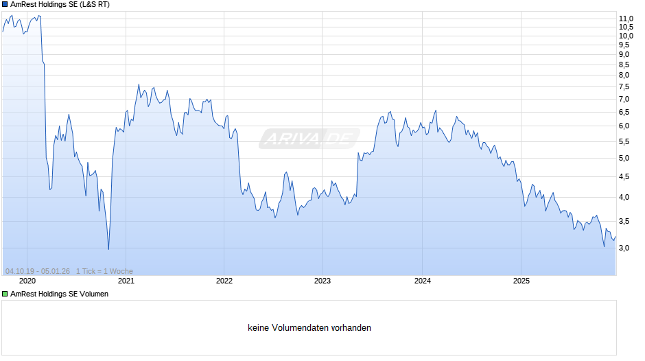 AmRest Holdings Chart
