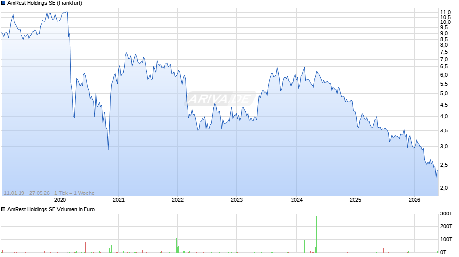 AmRest Holdings Chart