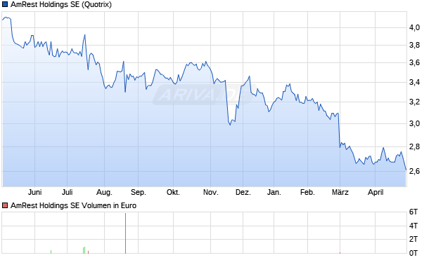AmRest Holdings Aktie Chart