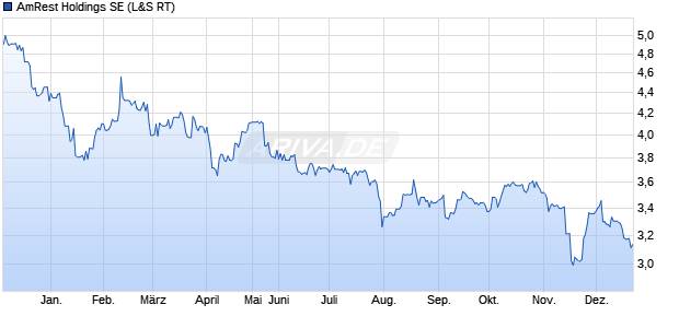 AmRest Holdings Aktie Chart