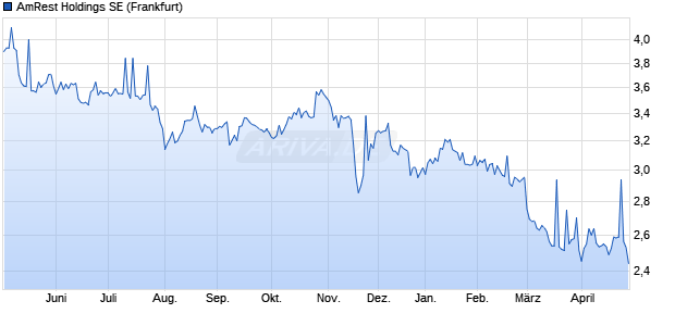 AmRest Holdings Aktie Chart