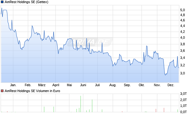 AmRest Holdings Aktie Chart