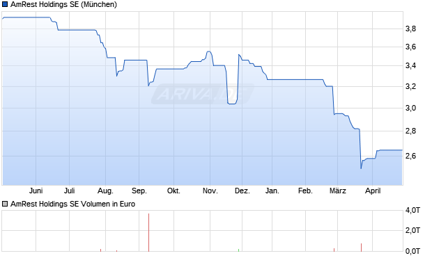 AmRest Holdings Aktie Chart
