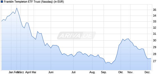 Performance des Franklin Templeton ETF Trust (ISIN US35473P5879)